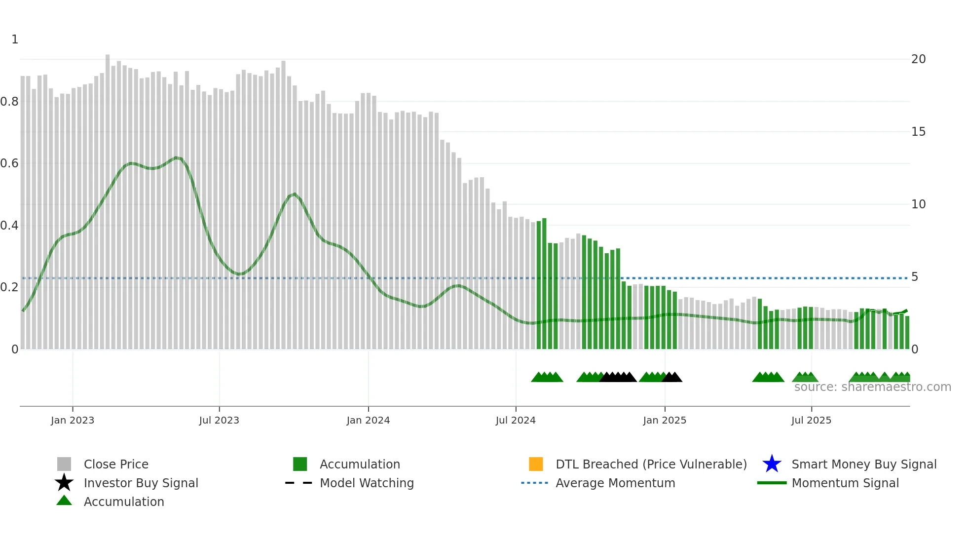 RAKE weekly Smart Money chart