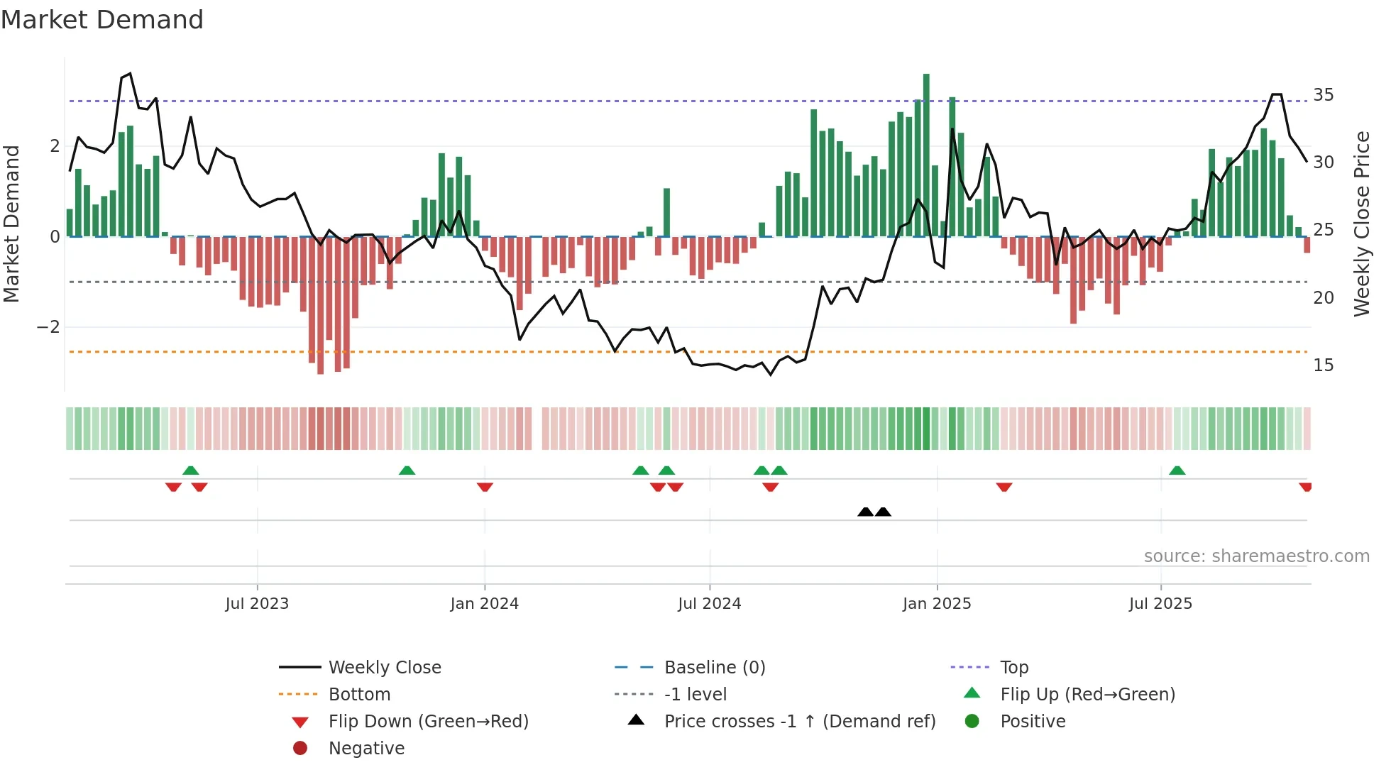 300792 weekly Market Demand chart