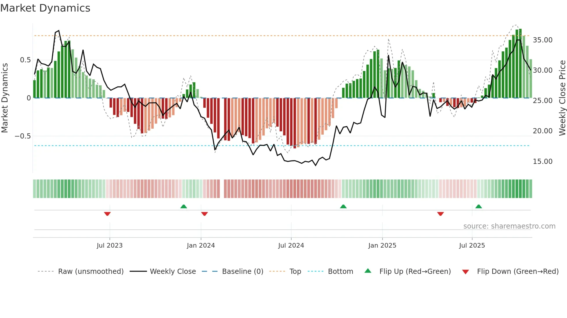300792 weekly Market Dynamics chart