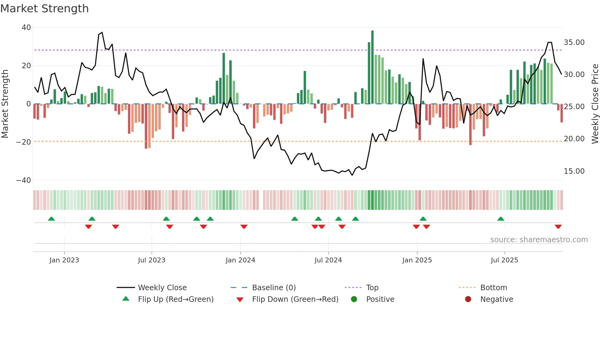 300792 weekly Market Strength chart