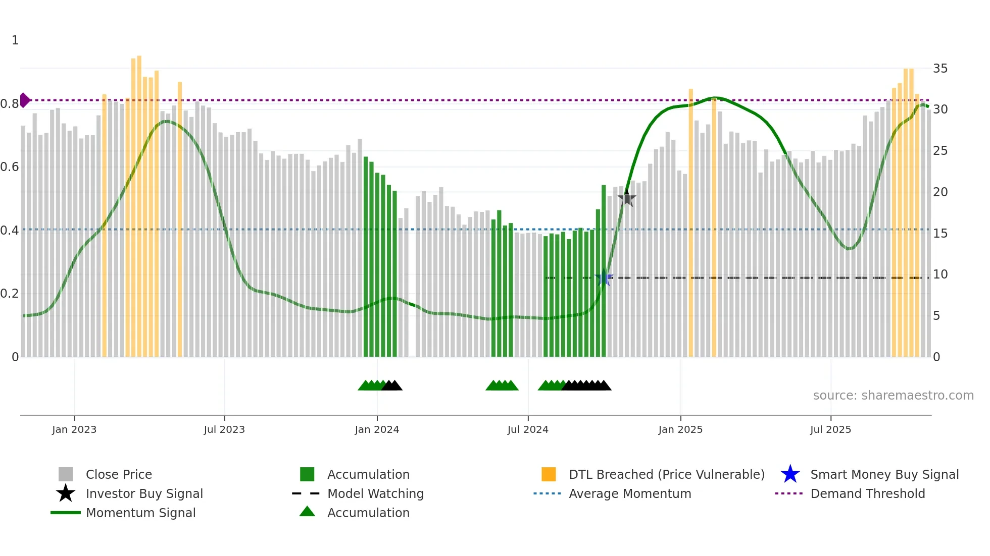 300792 weekly Smart Money chart