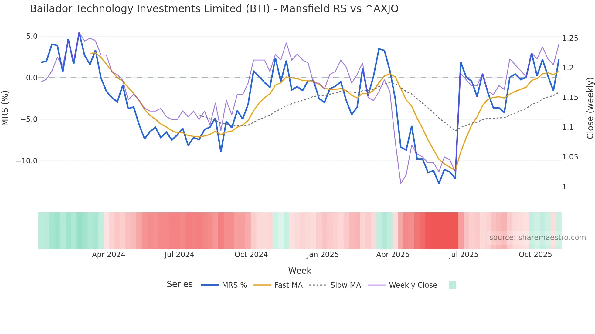 BTI Mansfield Relative Strength chart