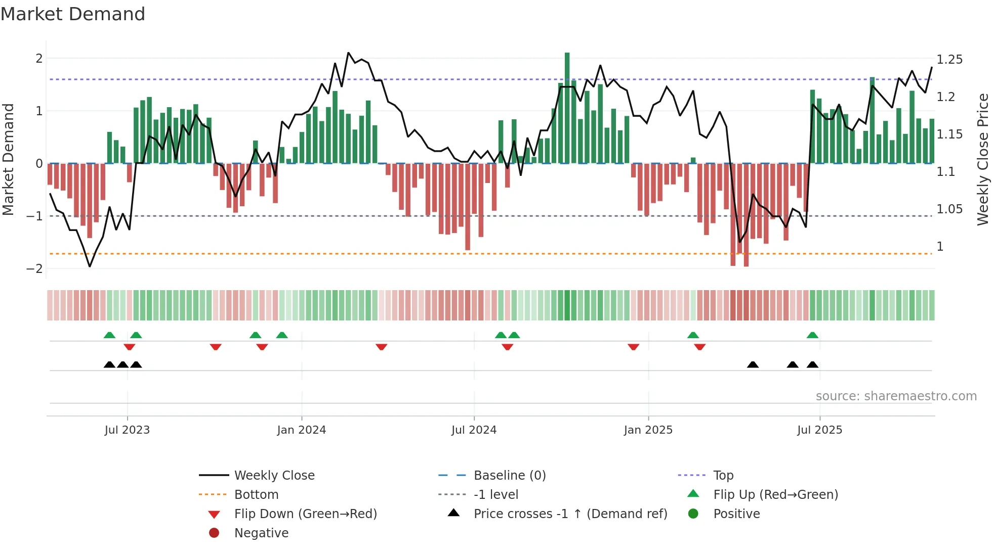 BTI weekly Market Demand chart