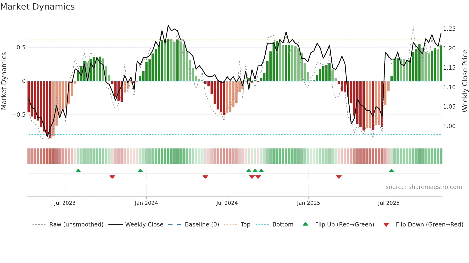 BTI weekly Market Dynamics chart