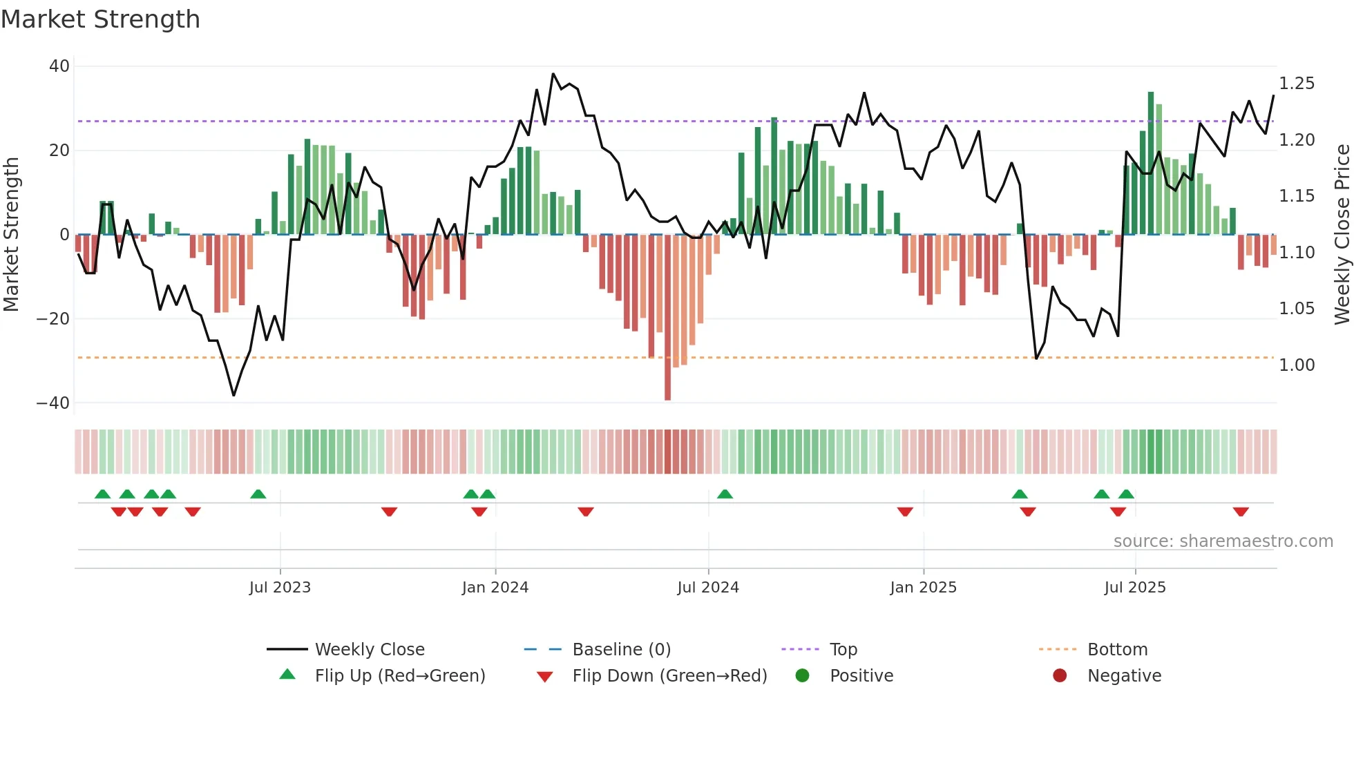 BTI weekly Market Strength chart