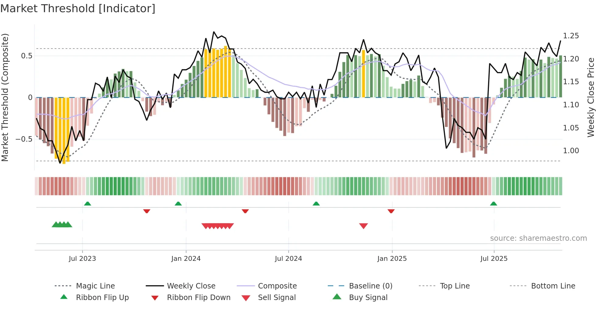BTI weekly Market Threshold chart