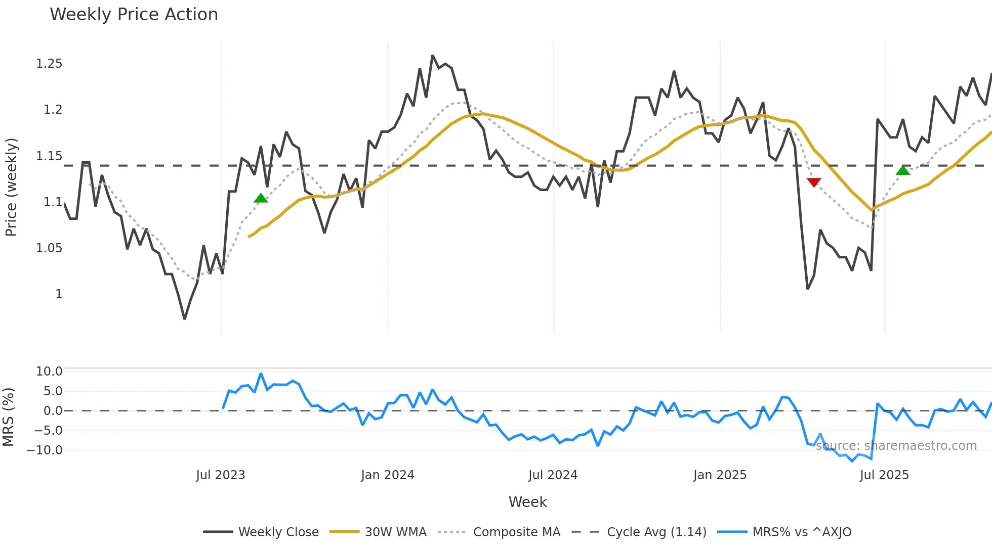 BTI weekly Price Action chart, closing 2025-10-27