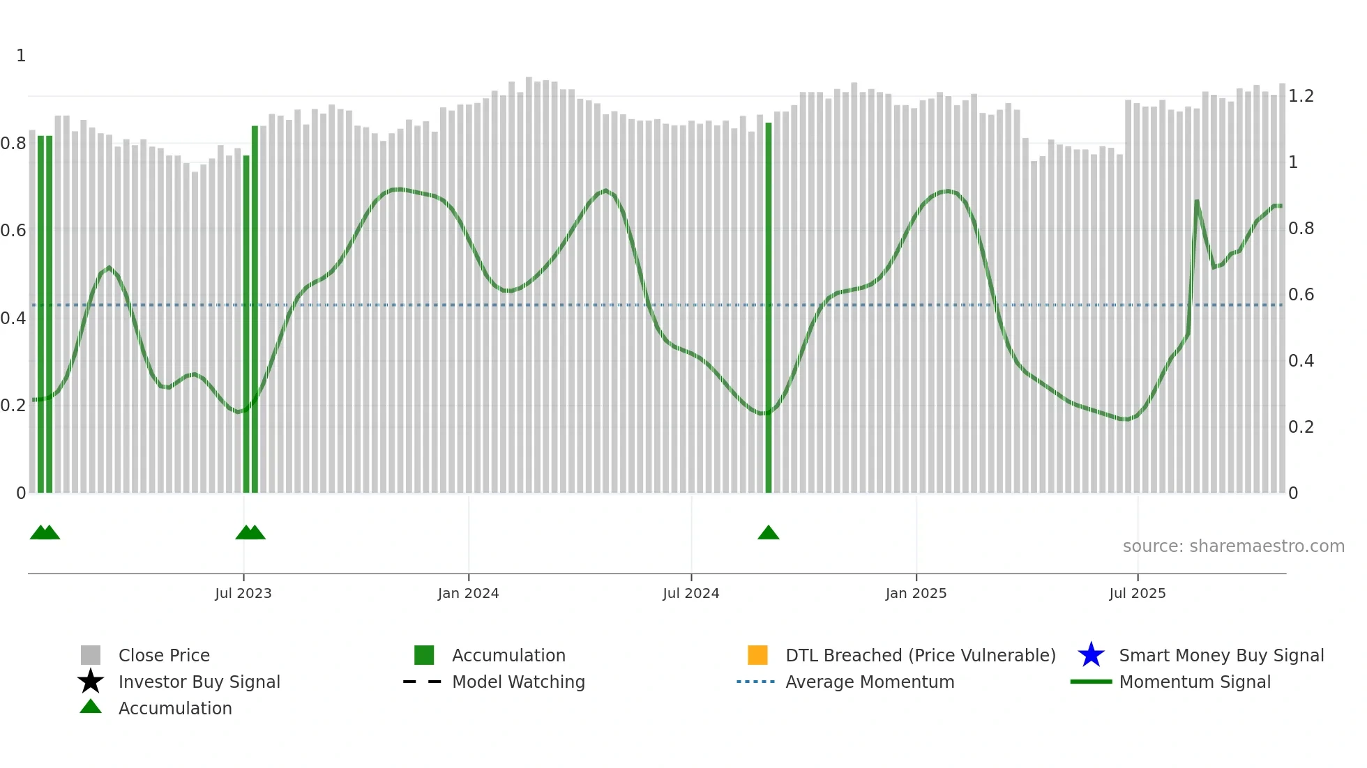 BTI weekly Smart Money chart
