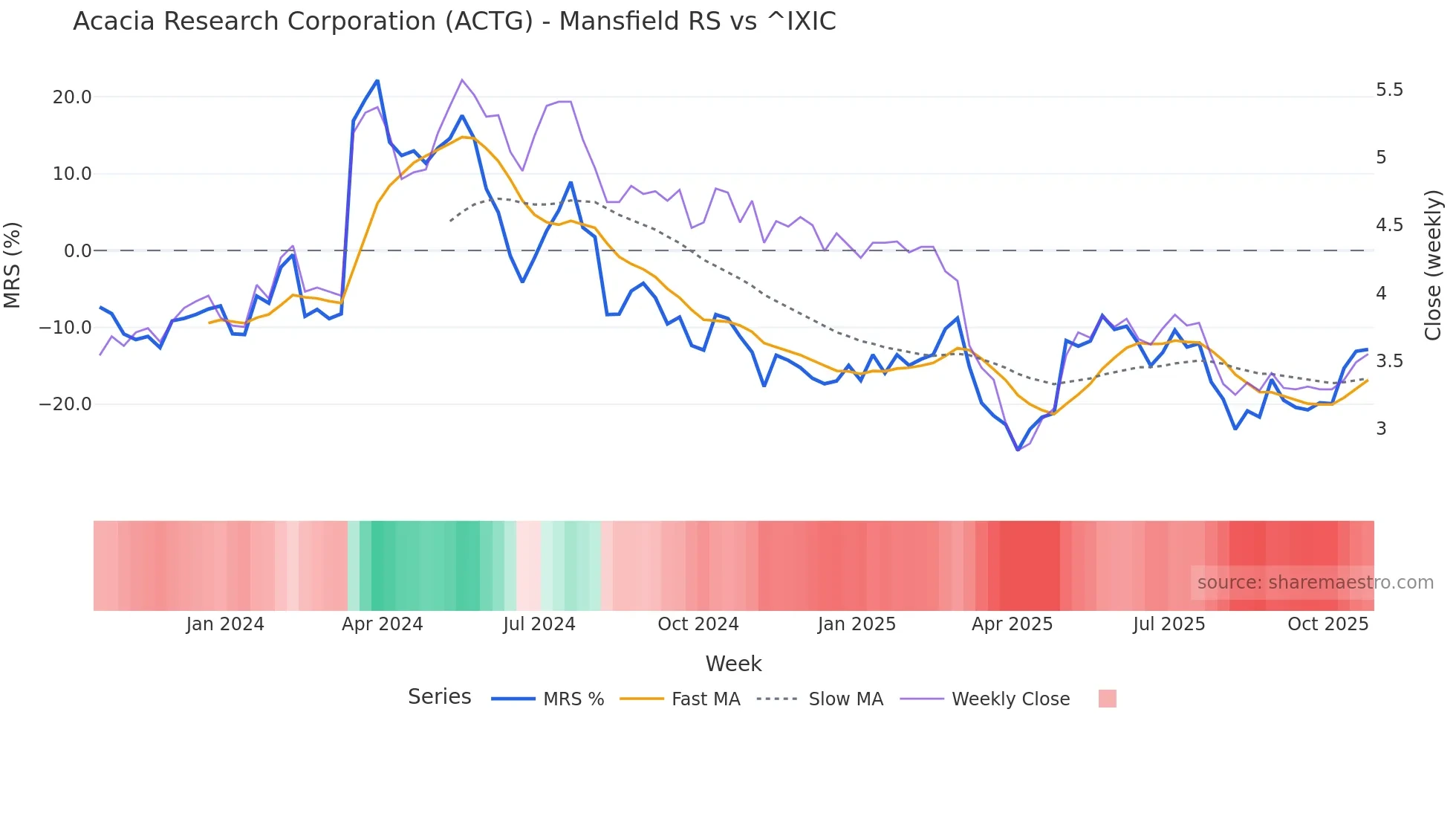 ACTG Mansfield Relative Strength chart