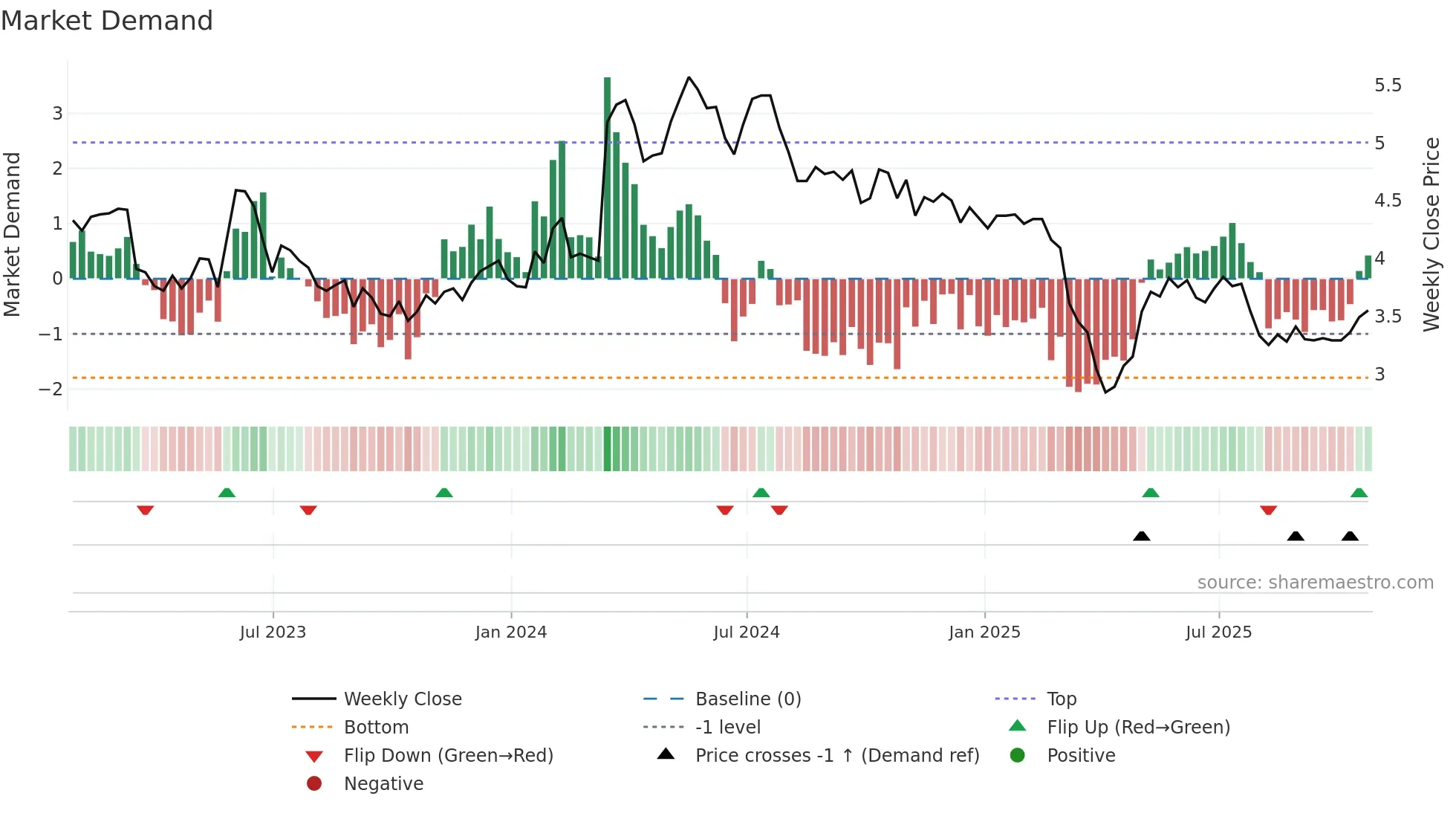 ACTG weekly Market Demand chart