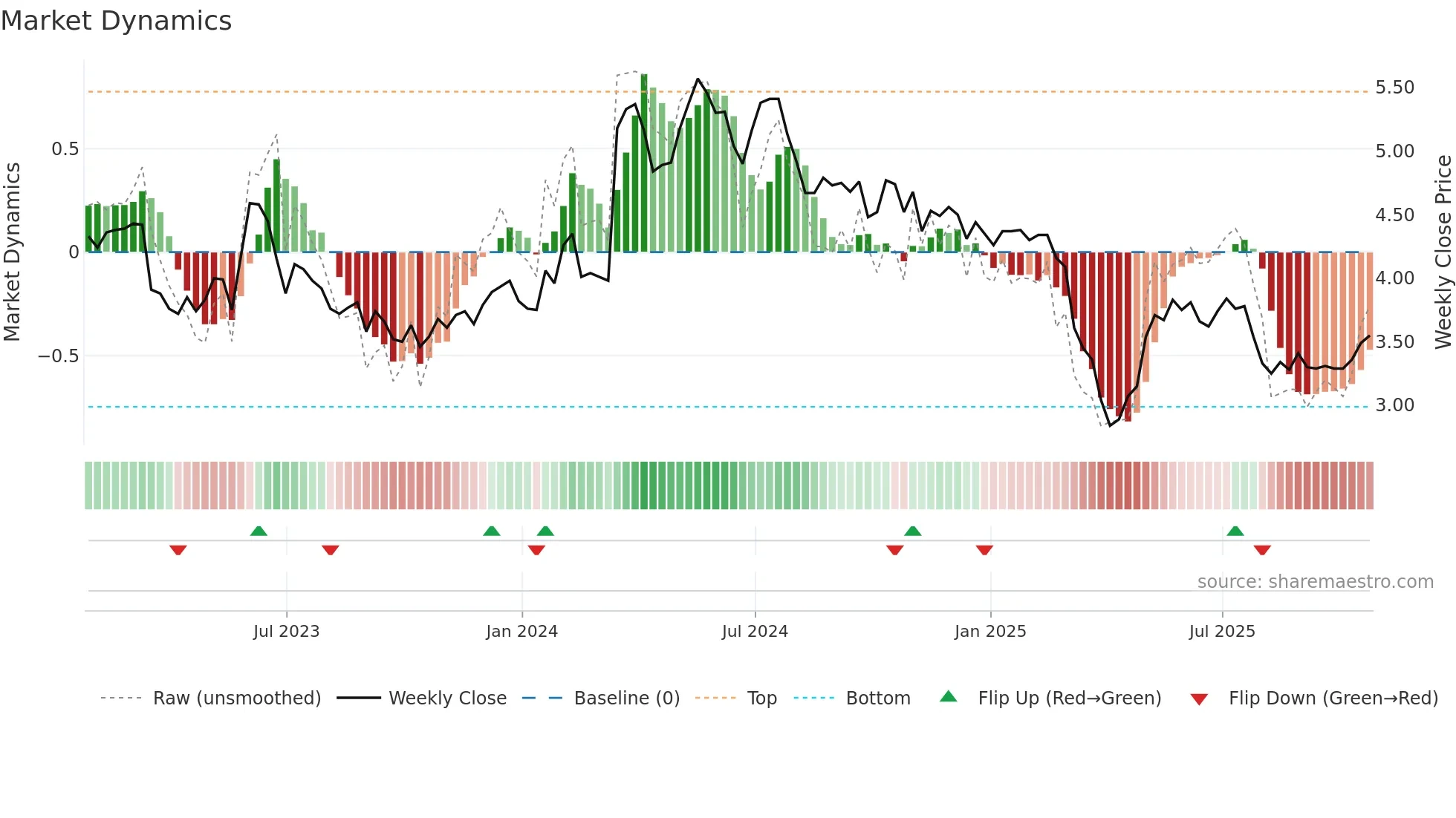 ACTG weekly Market Dynamics chart