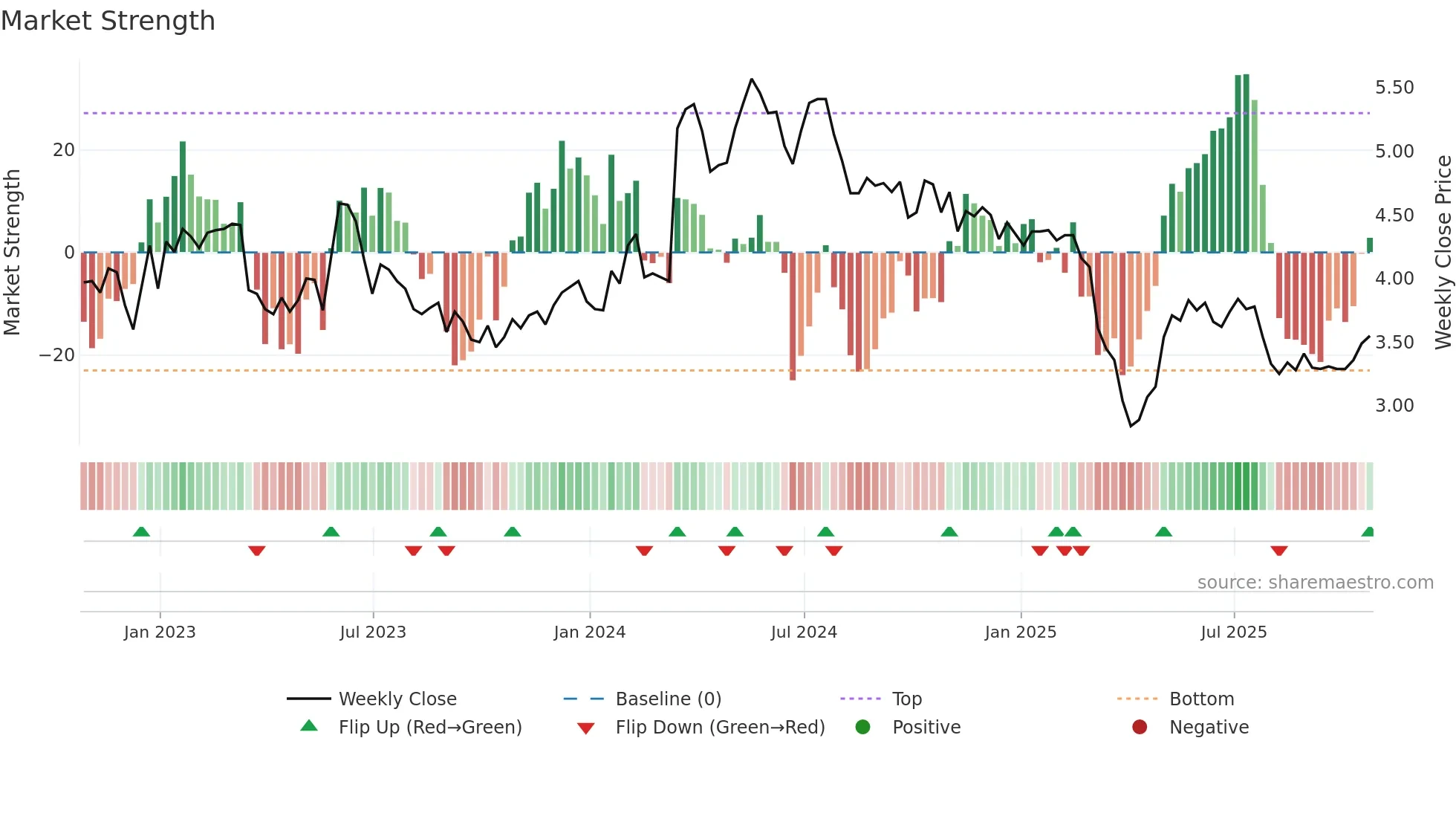 ACTG weekly Market Strength chart