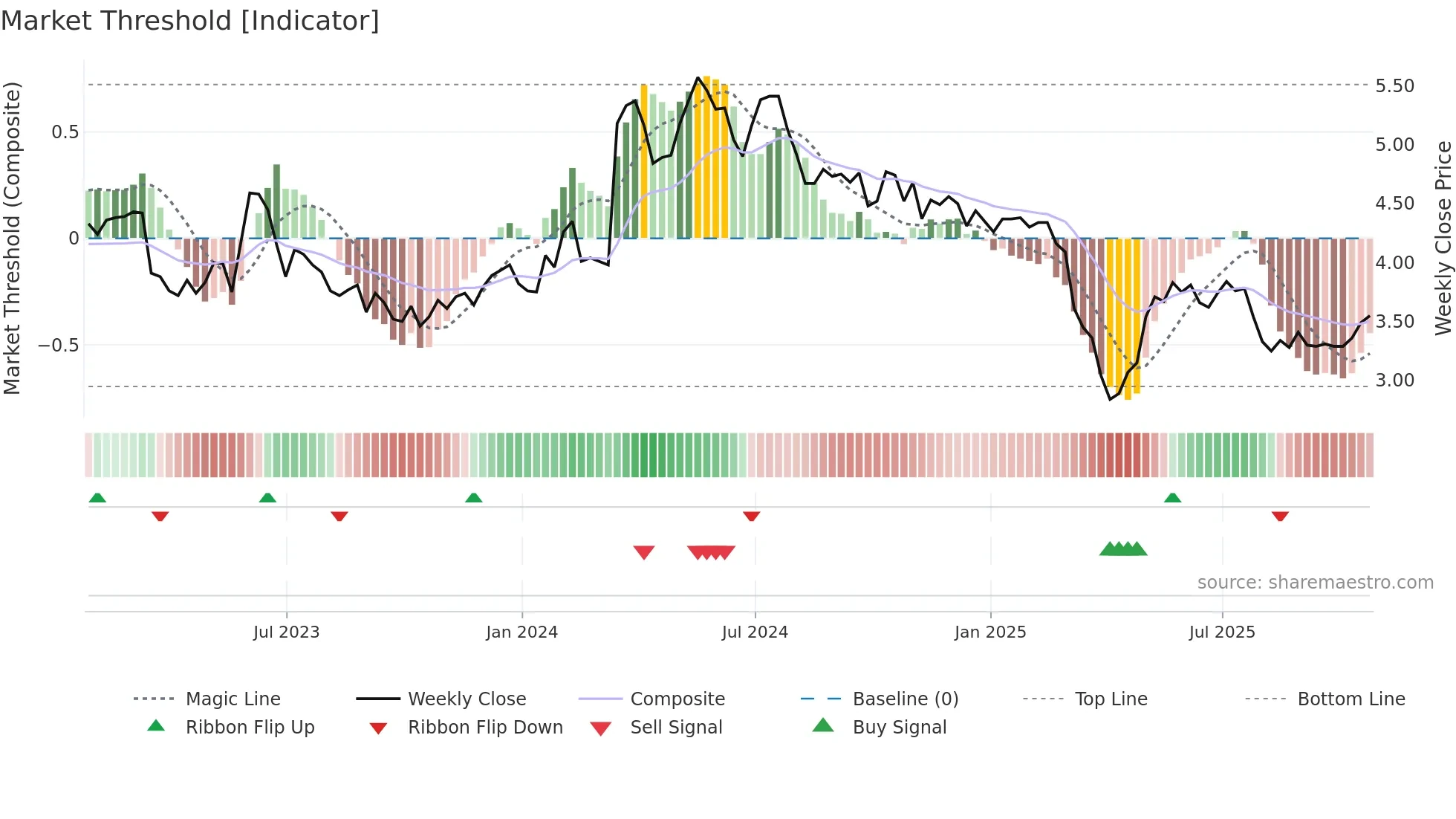 ACTG weekly Market Threshold chart