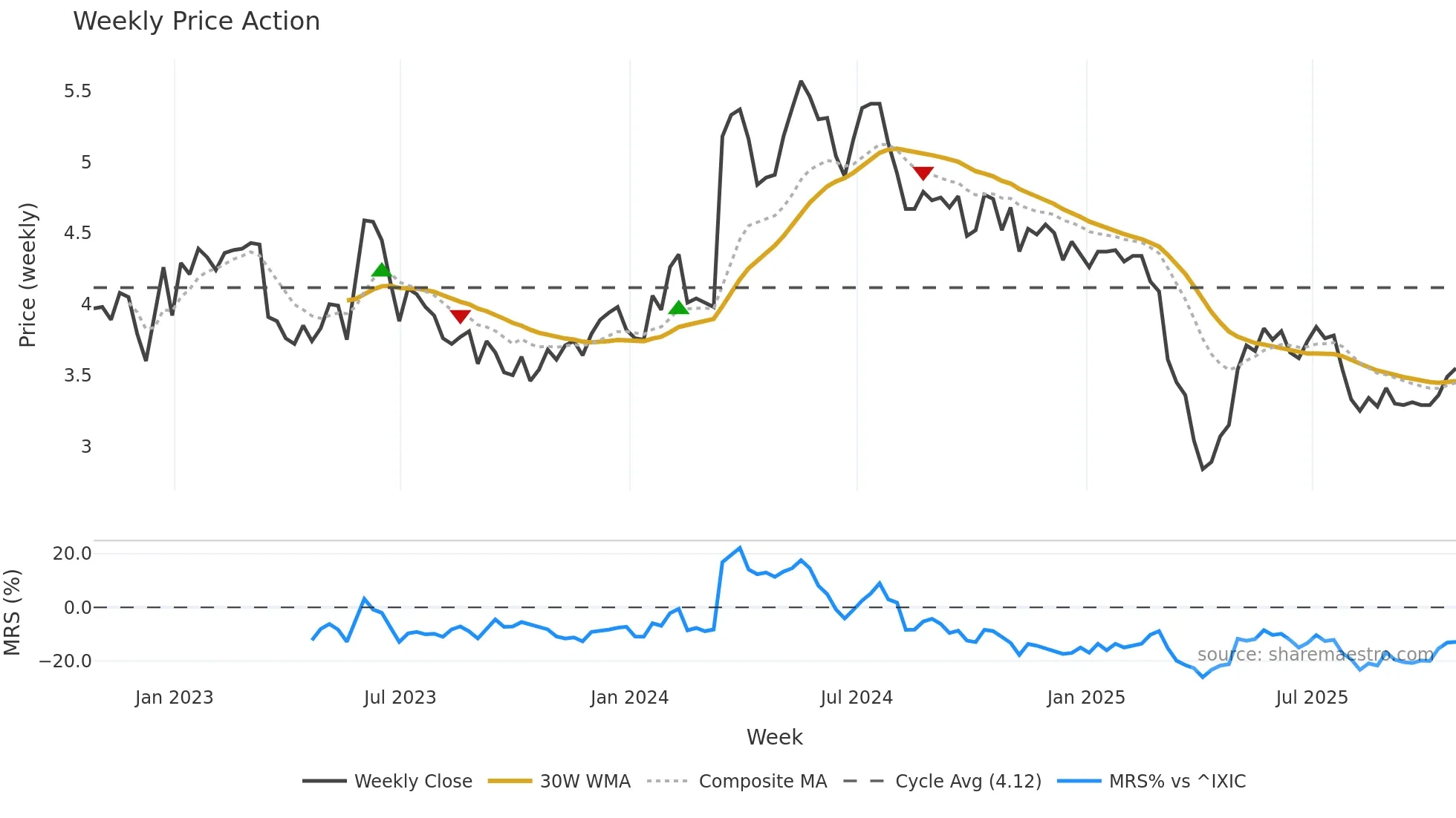 ACTG weekly Price Action chart, closing 2025-10-24
