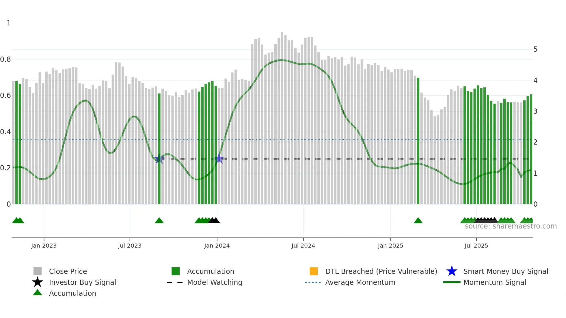 ACTG weekly Smart Money chart