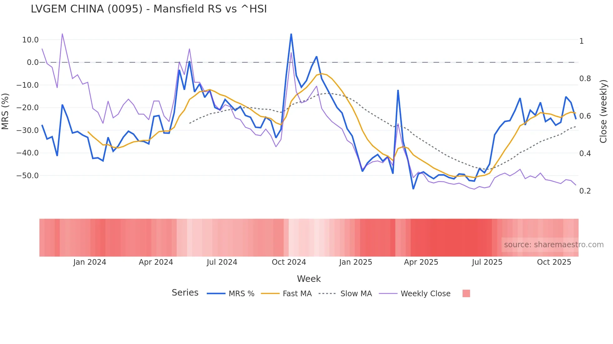 0095 Mansfield Relative Strength chart