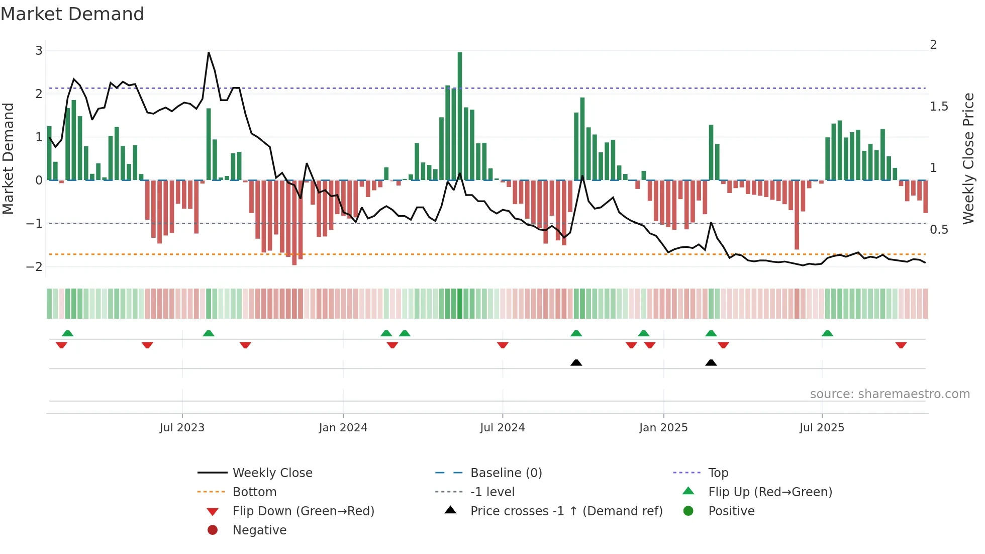 0095 weekly Market Demand chart