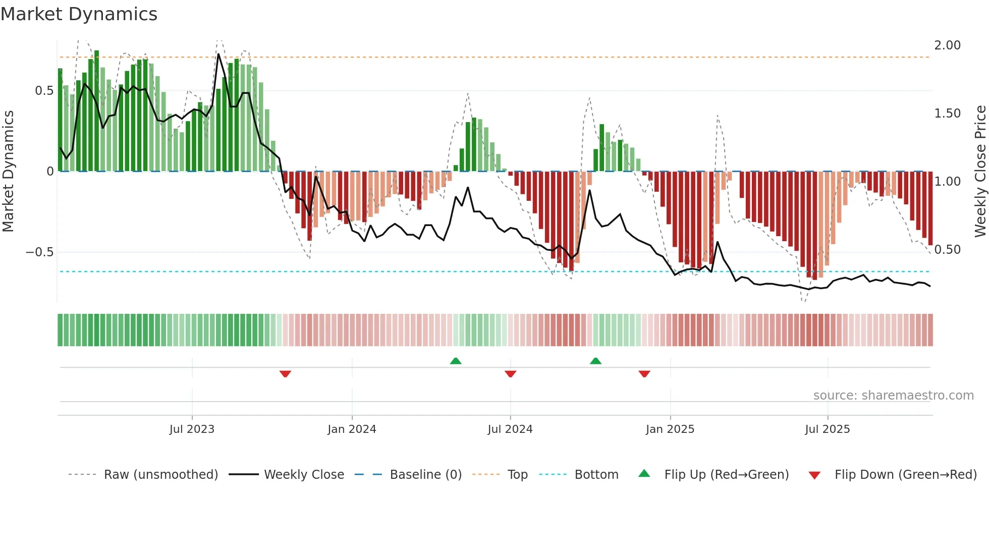 0095 weekly Market Dynamics chart