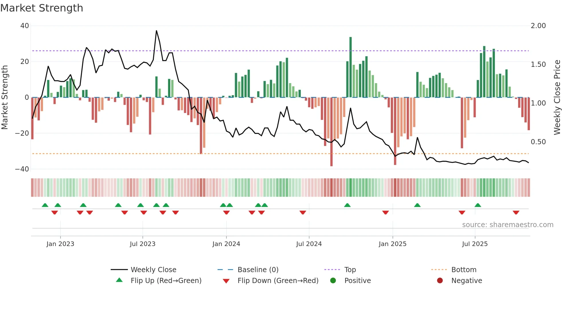 0095 weekly Market Strength chart