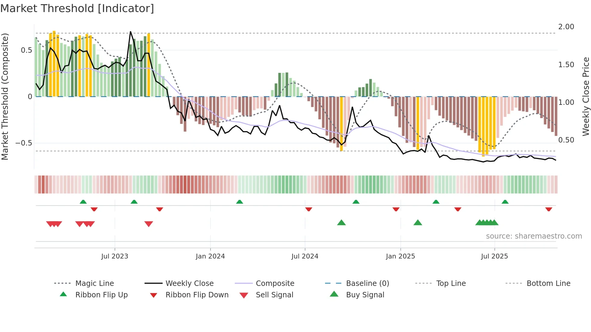 0095 weekly Market Threshold chart