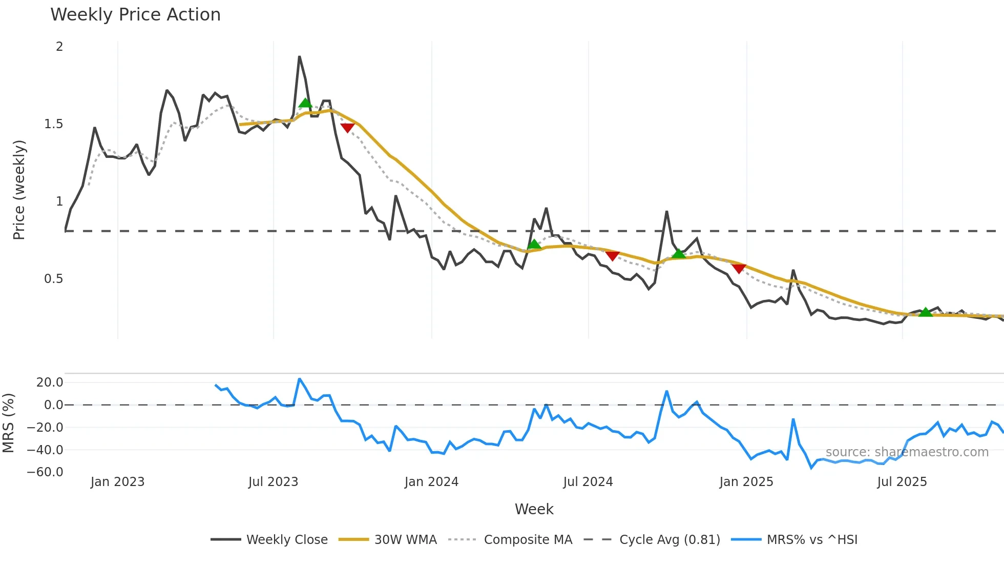 0095 weekly Price Action chart, closing 2025-10-27