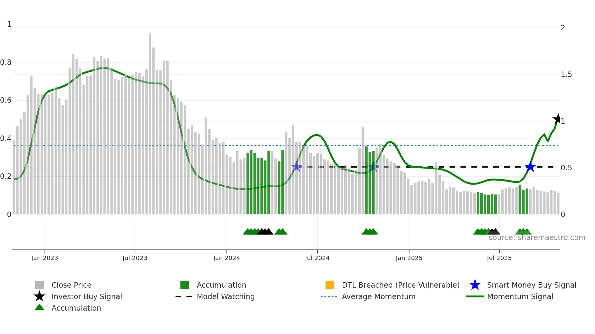 0095 weekly Smart Money chart