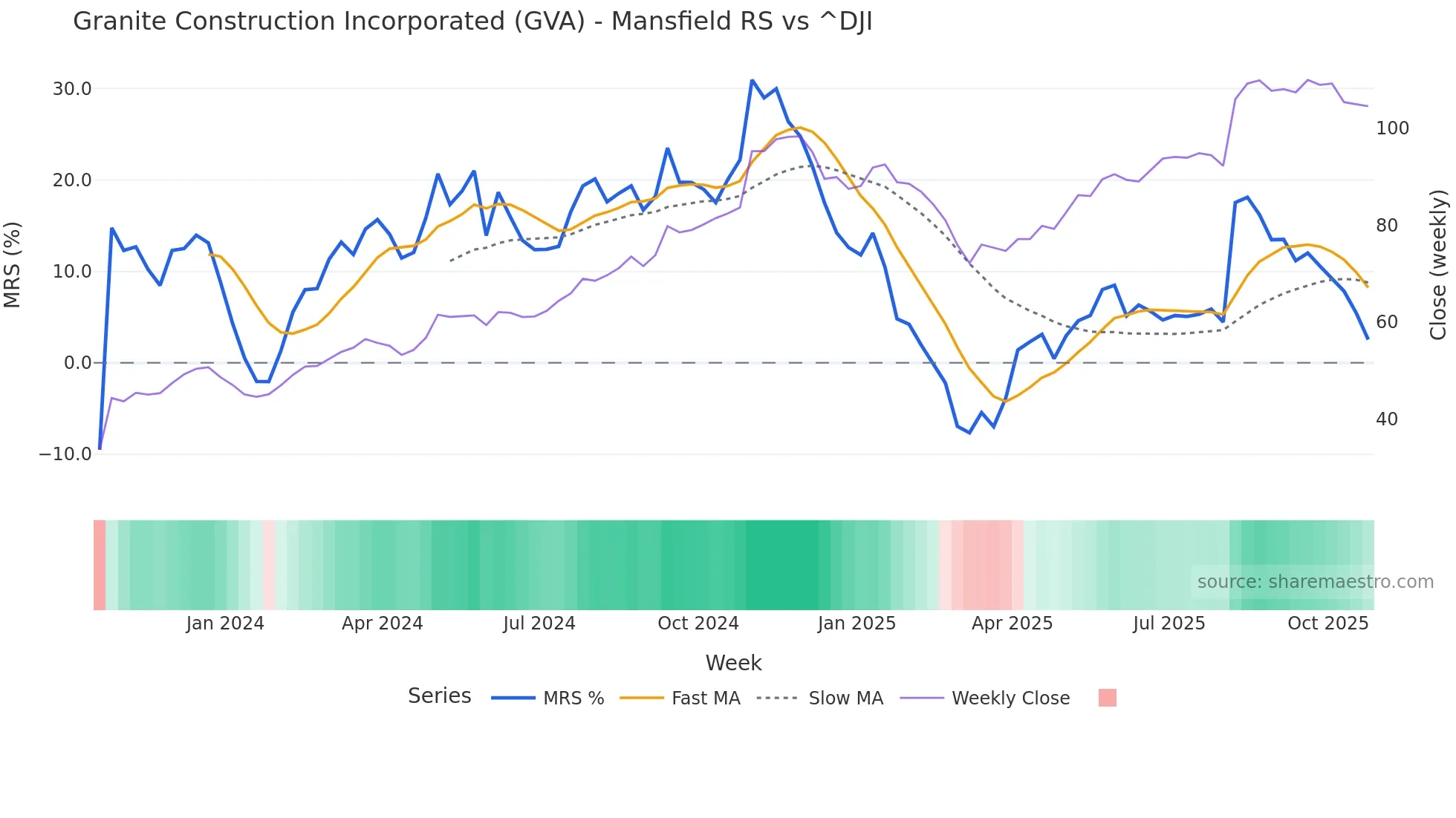 GVA Mansfield Relative Strength chart