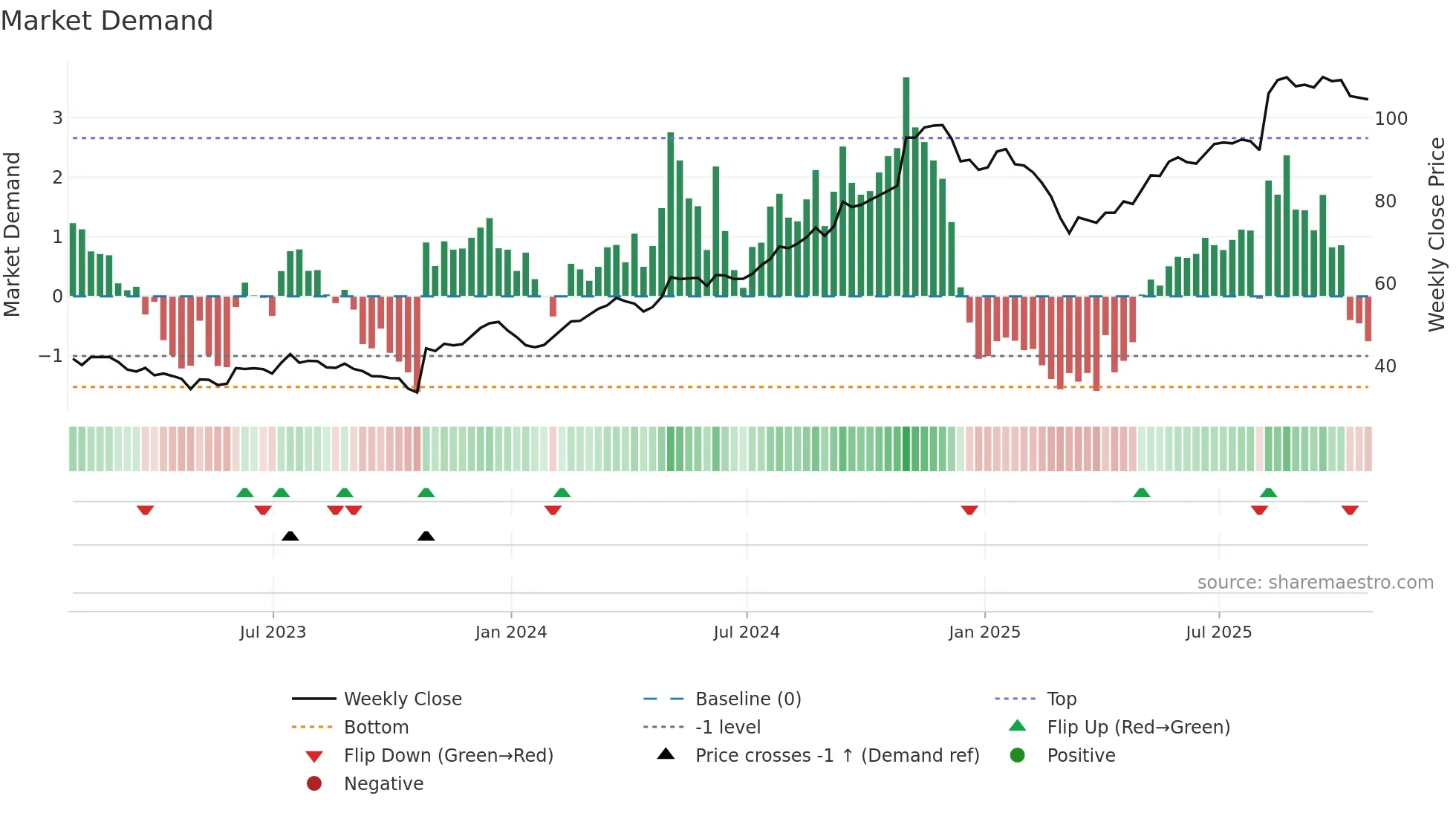GVA weekly Market Demand chart