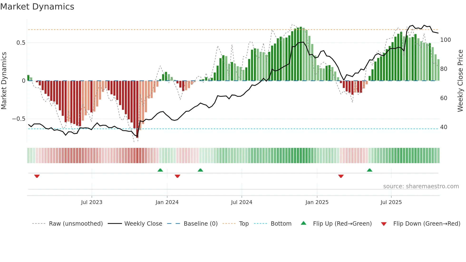 GVA weekly Market Dynamics chart