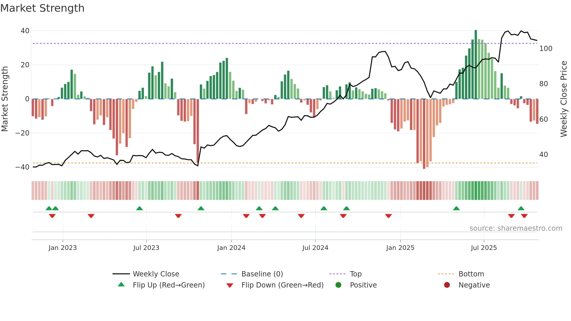 GVA weekly Market Strength chart