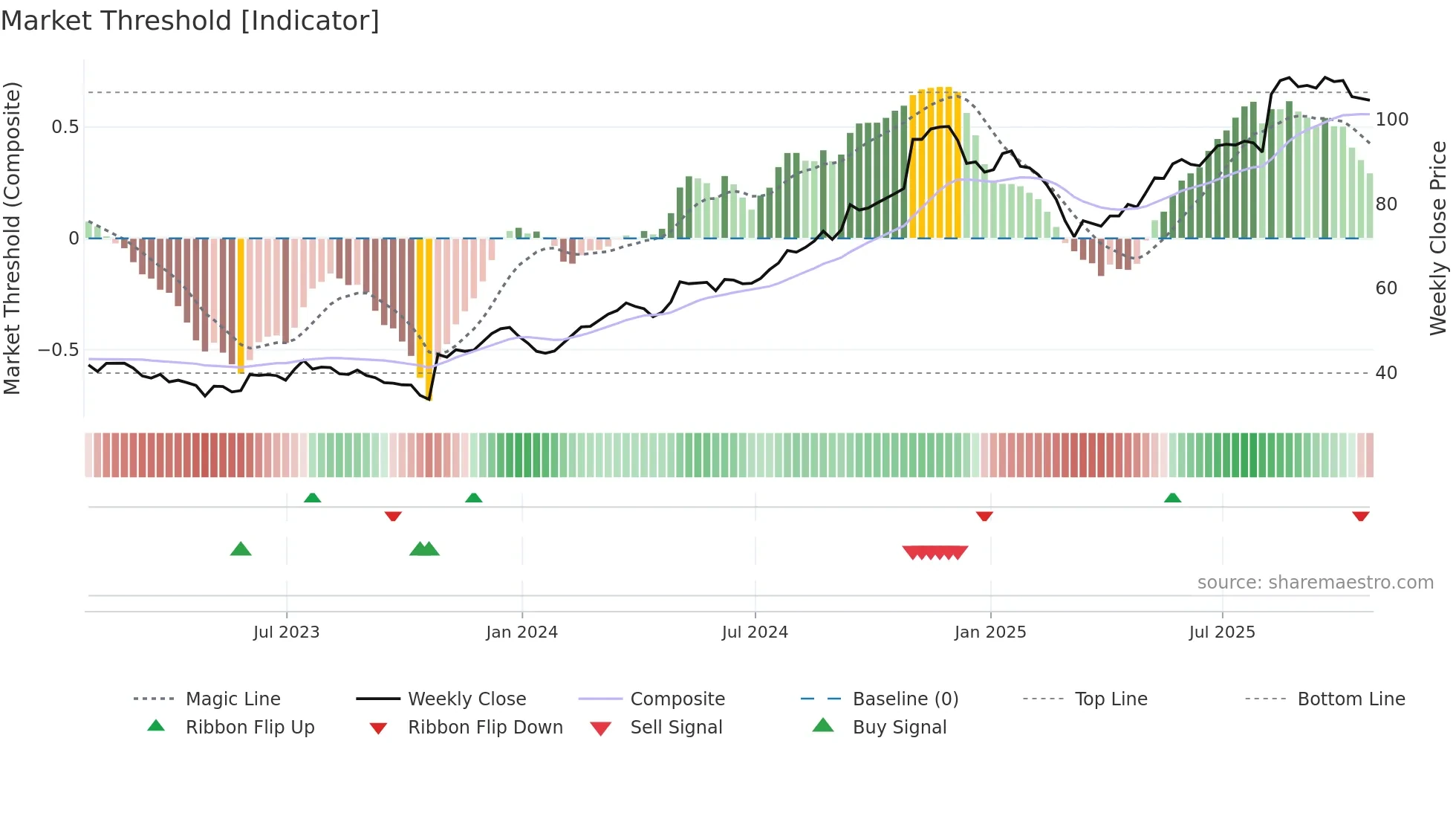 GVA weekly Market Threshold chart