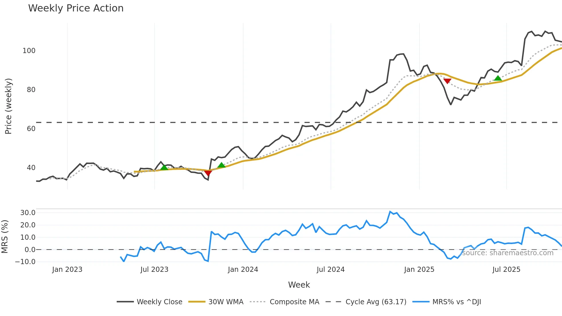 GVA weekly Price Action chart, closing 2025-10-24