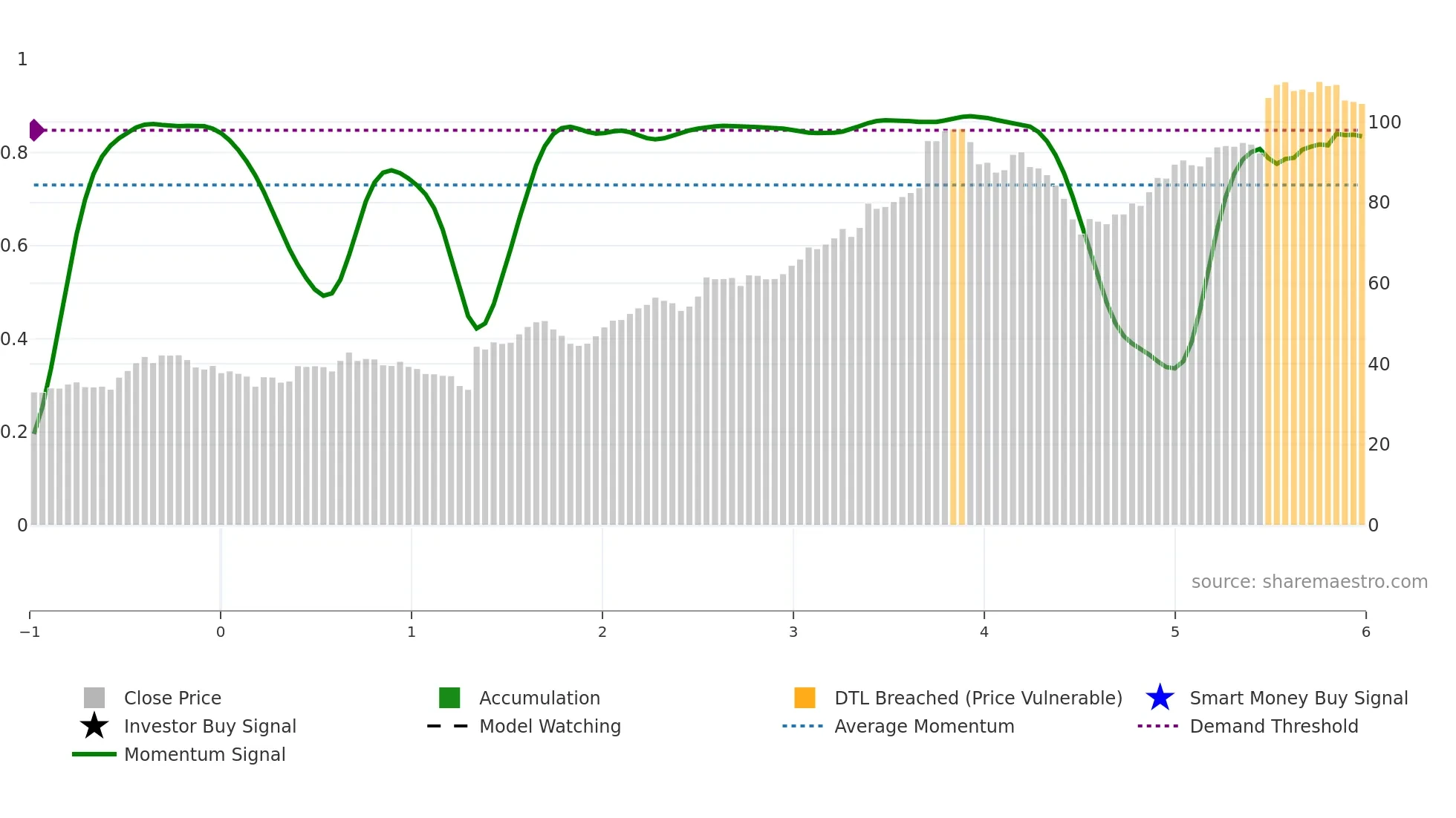 GVA weekly Smart Money chart