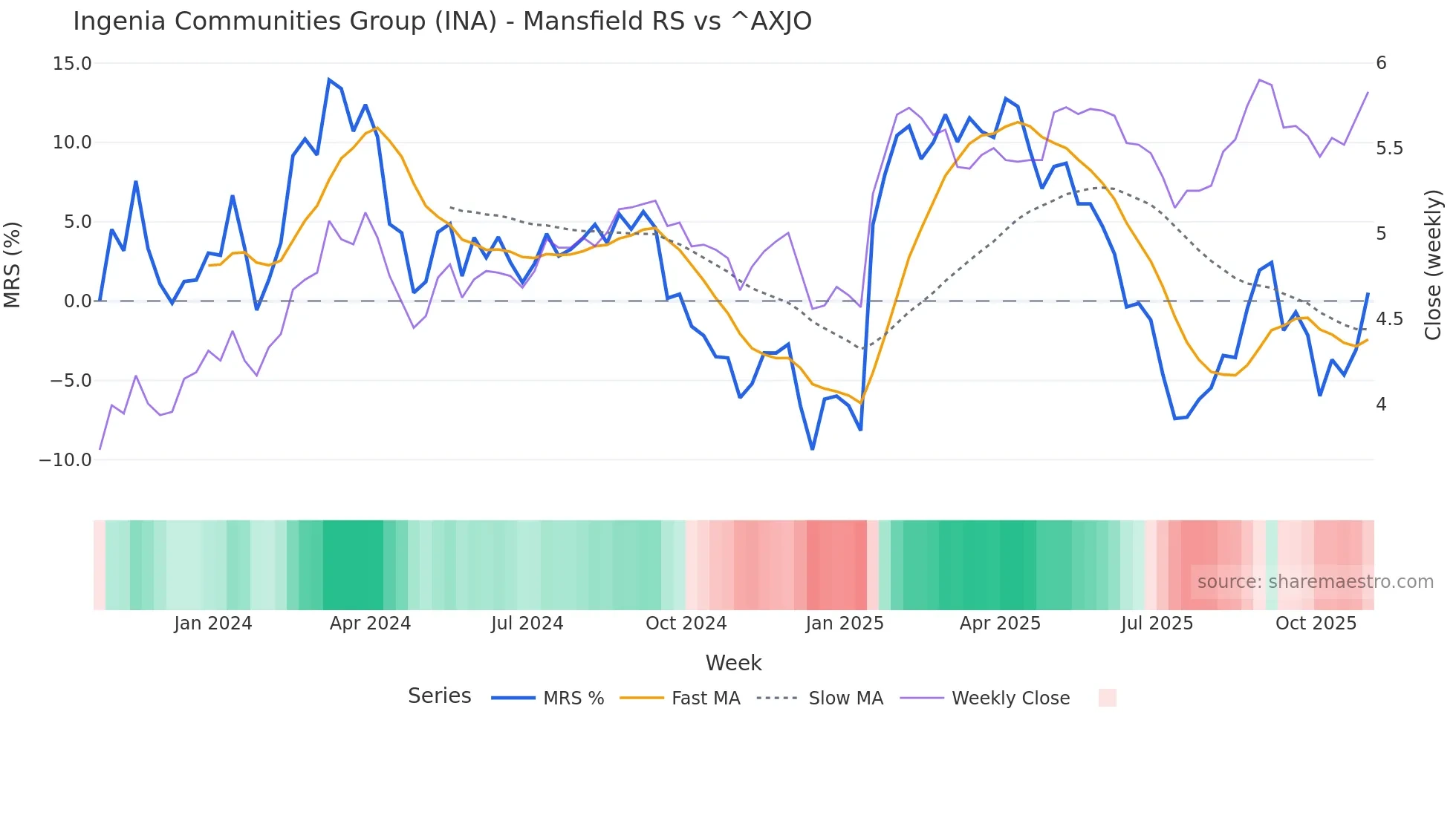 INA Mansfield Relative Strength chart