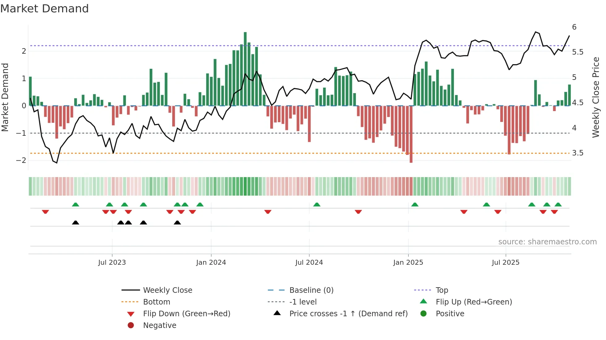 INA weekly Market Demand chart