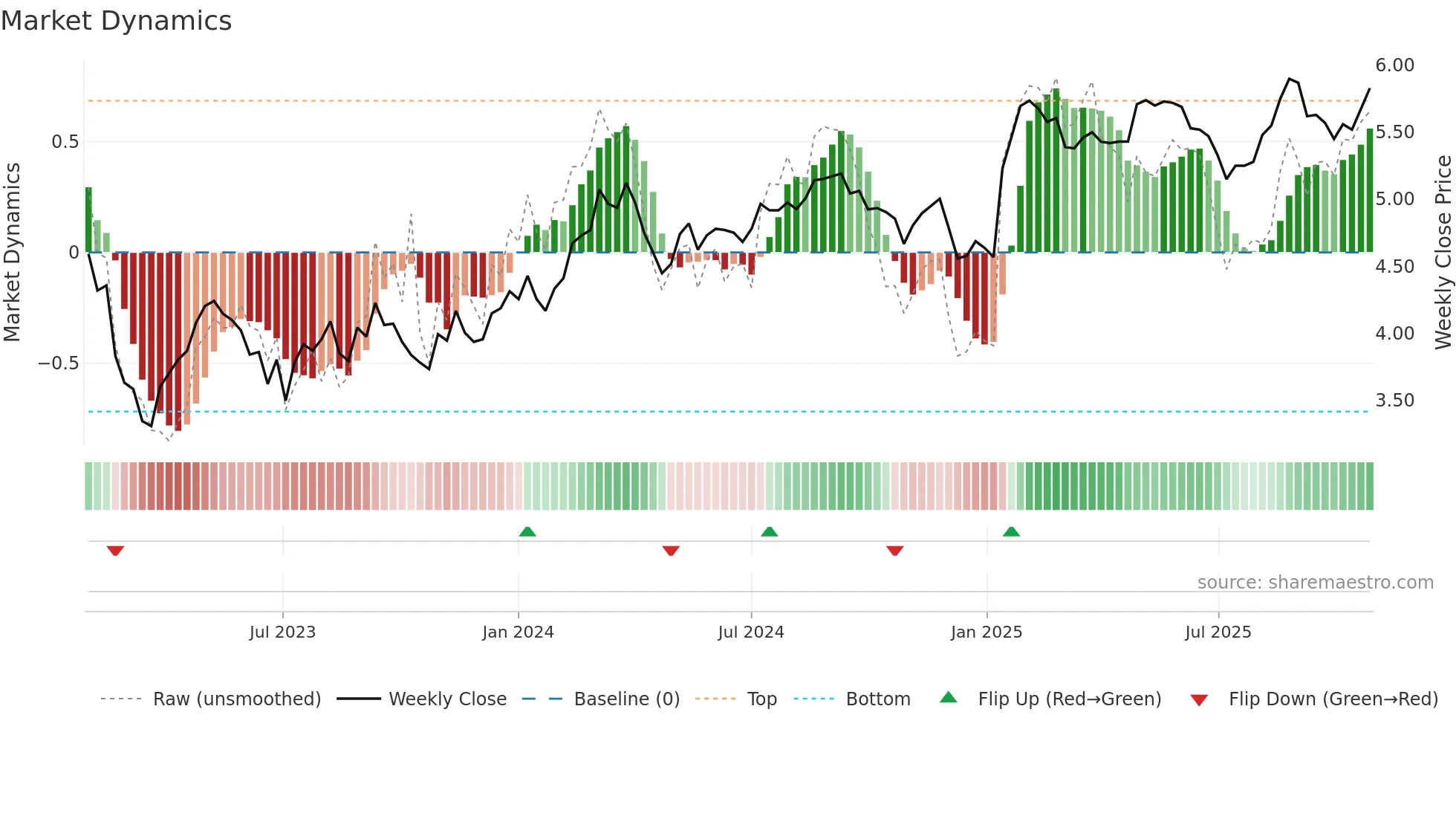 INA weekly Market Dynamics chart