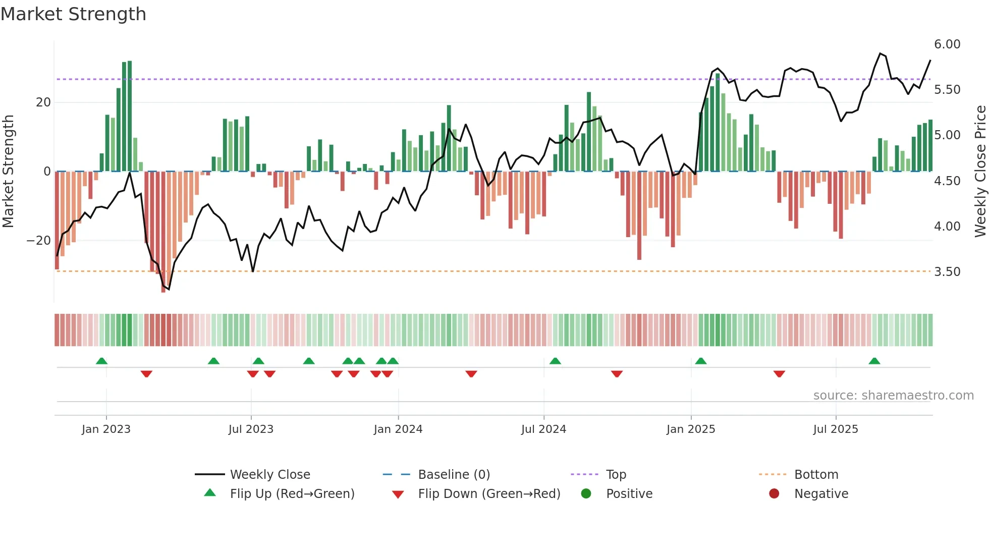 INA weekly Market Strength chart