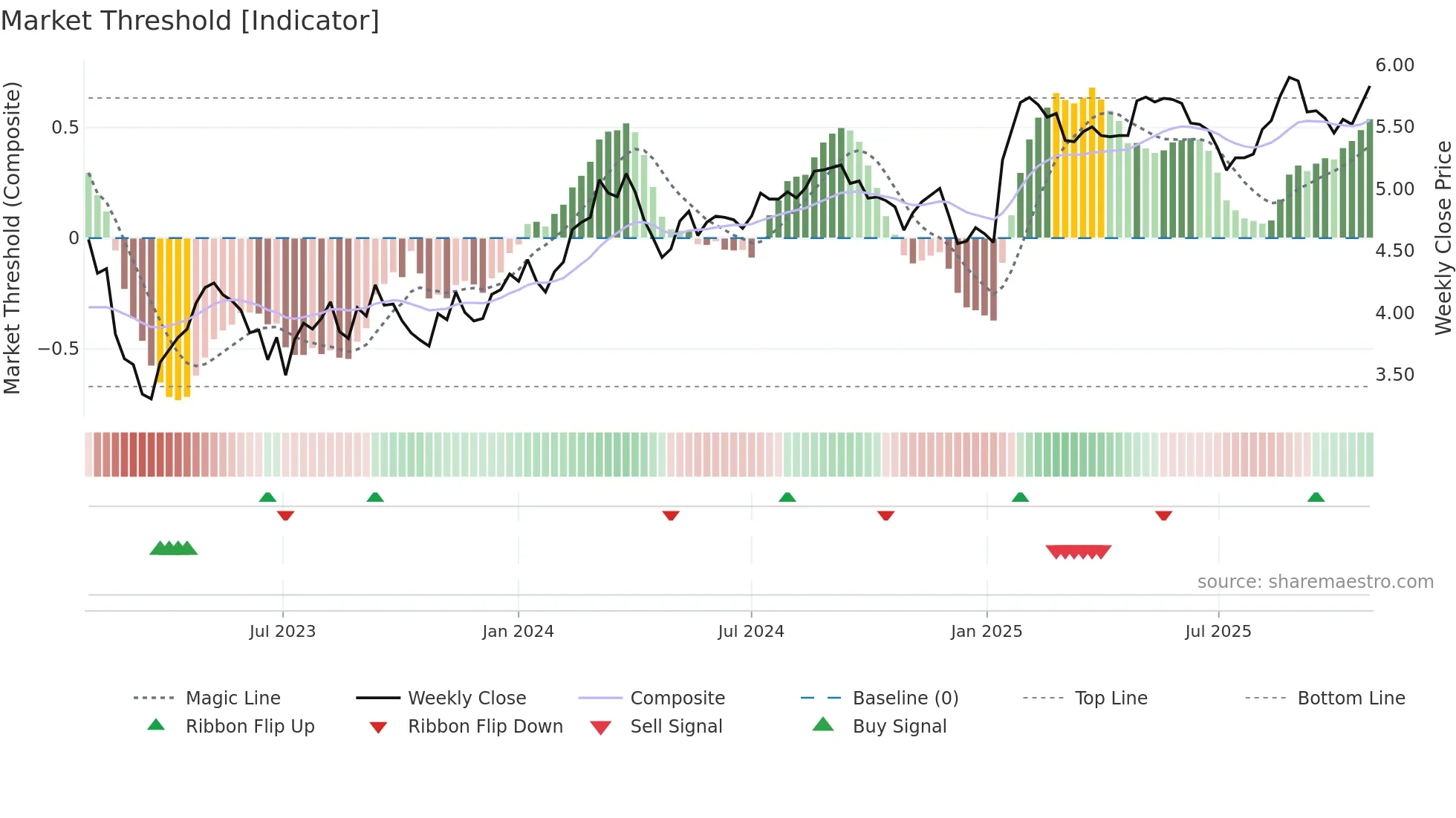INA weekly Market Threshold chart