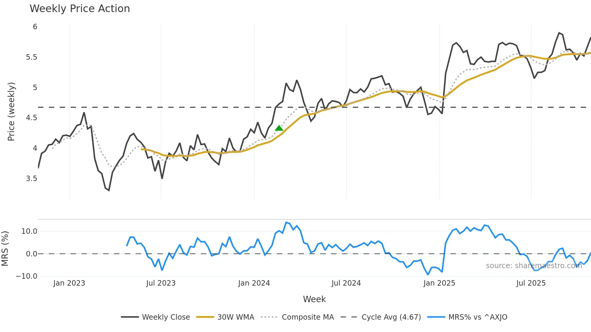 INA weekly Price Action chart, closing 2025-10-27