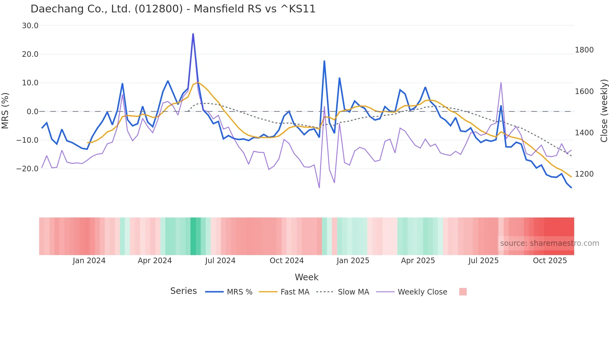 012800 Mansfield Relative Strength chart