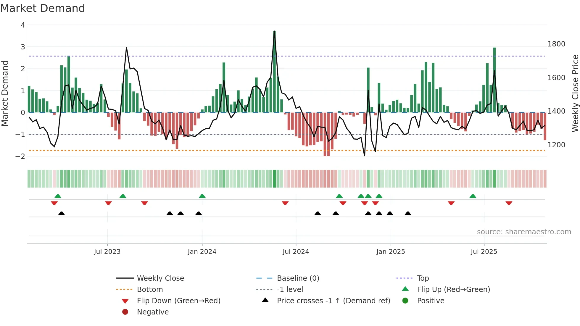 012800 weekly Market Demand chart