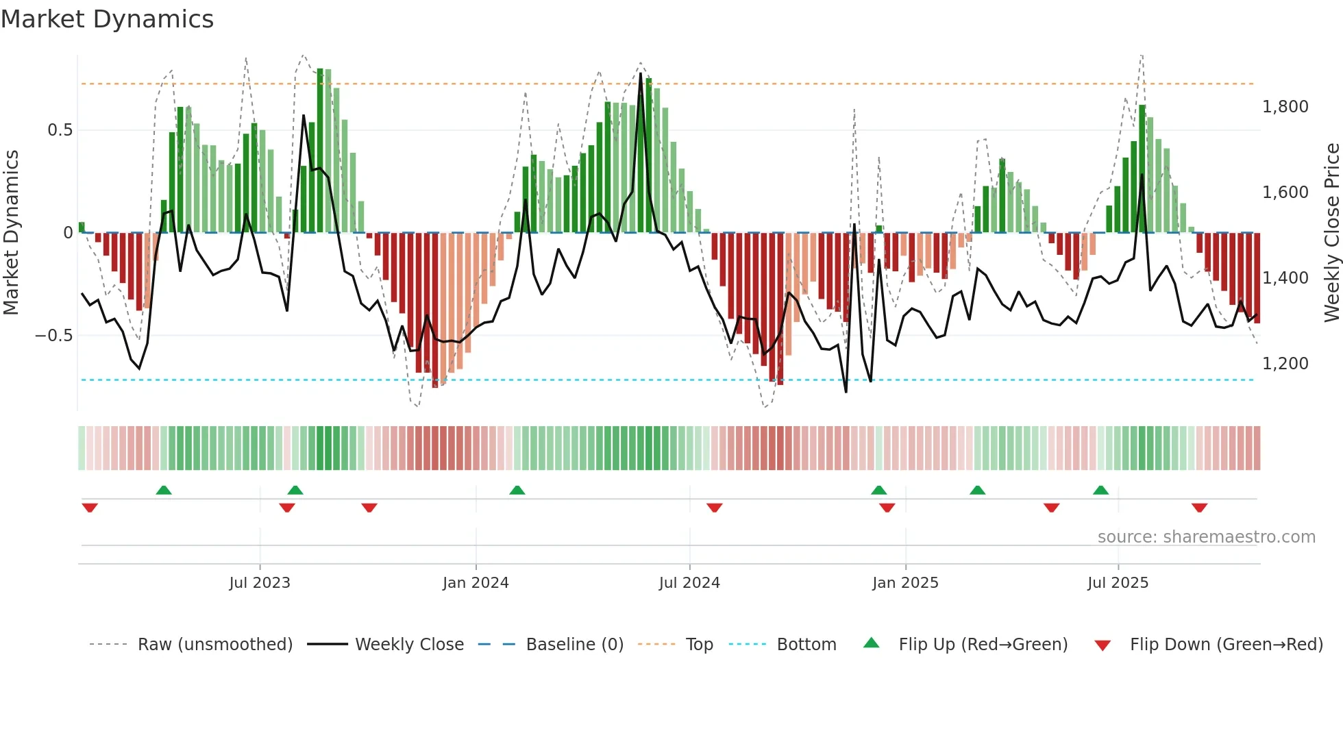 012800 weekly Market Dynamics chart