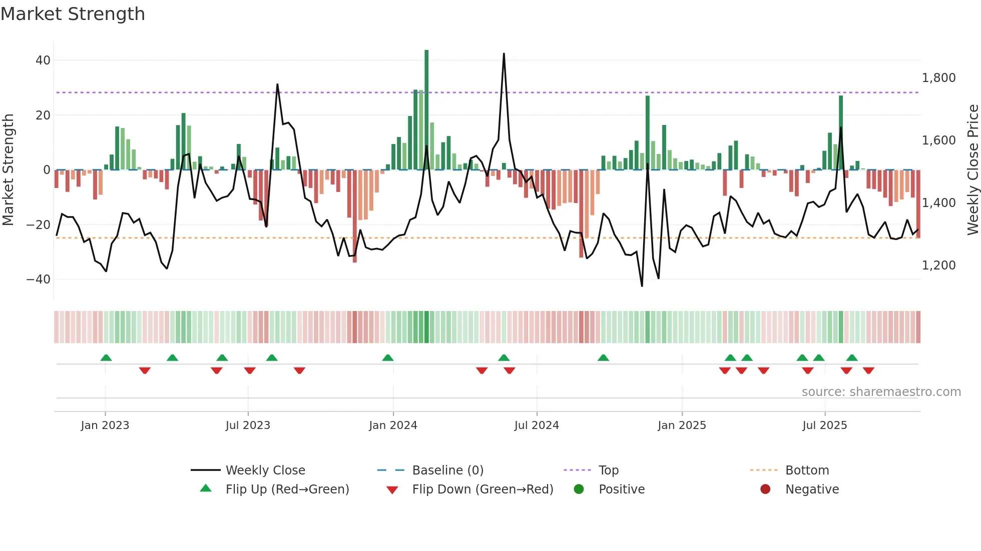 012800 weekly Market Strength chart