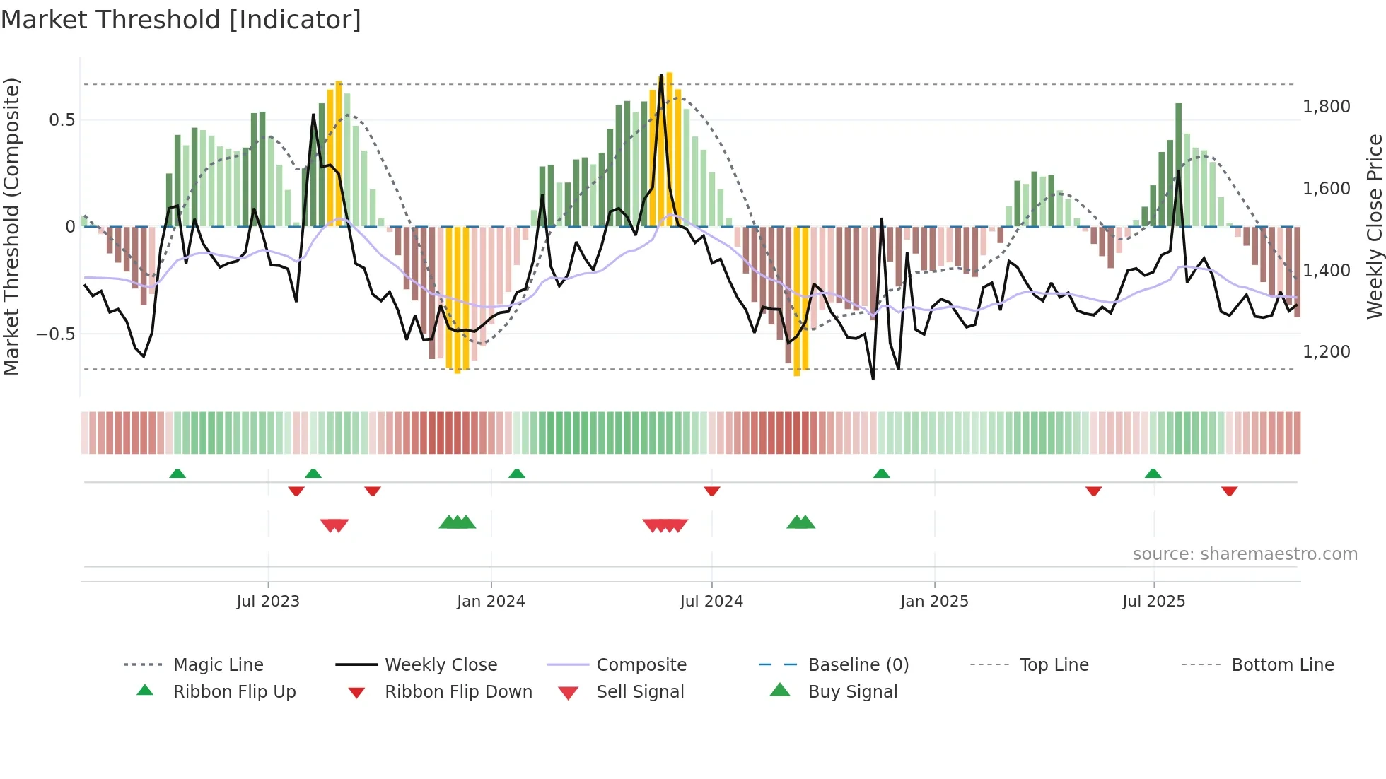 012800 weekly Market Threshold chart