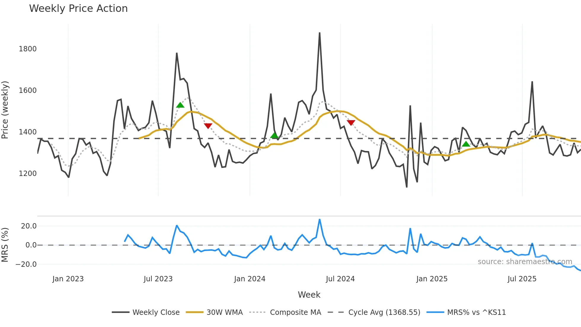 012800 weekly Price Action chart, closing 2025-10-27