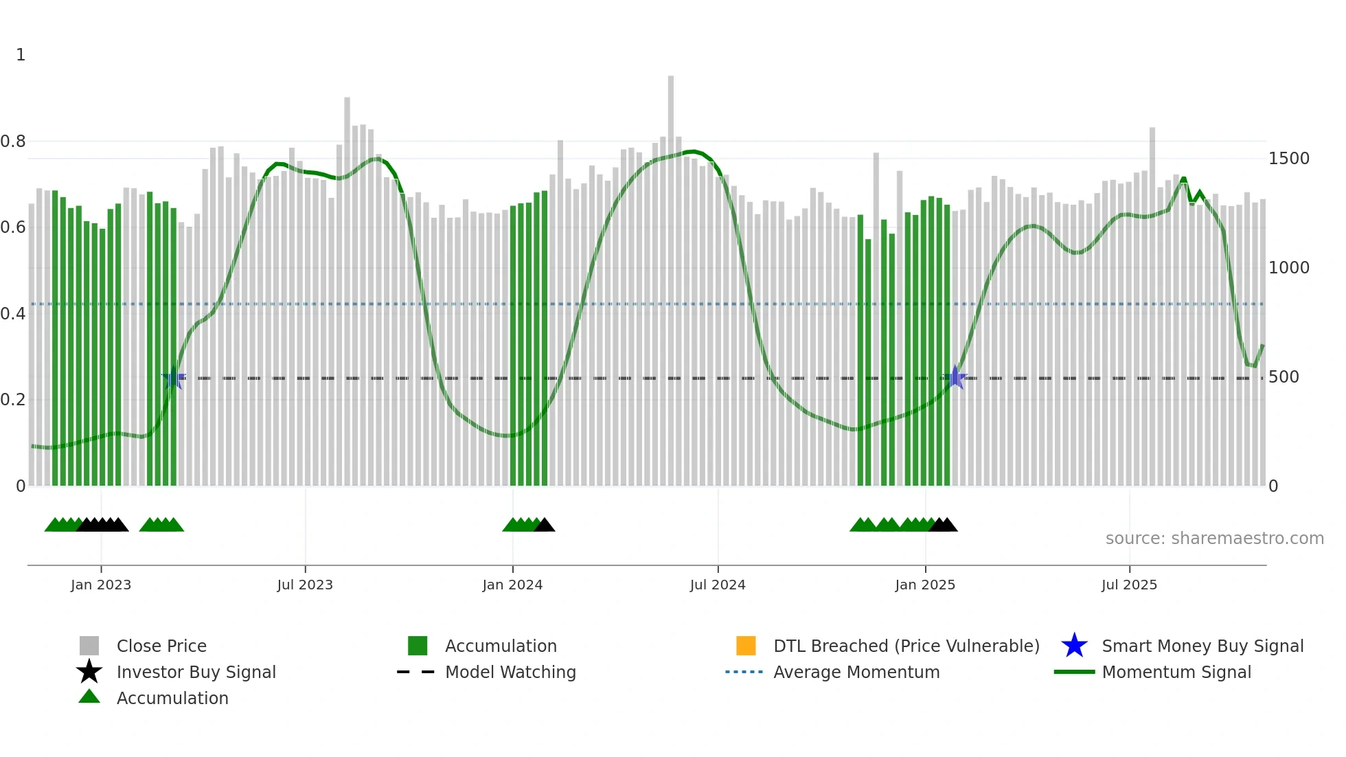 012800 weekly Smart Money chart