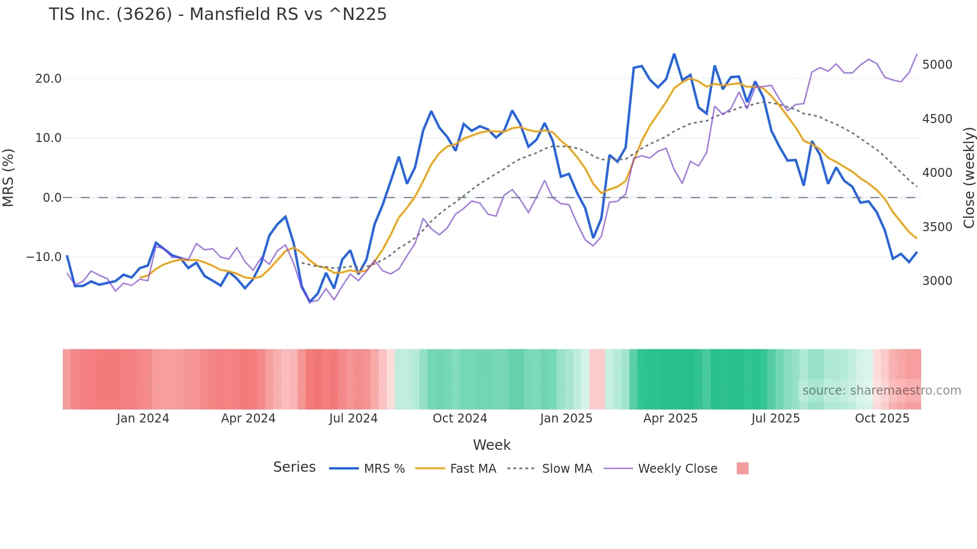 3626 Mansfield Relative Strength chart