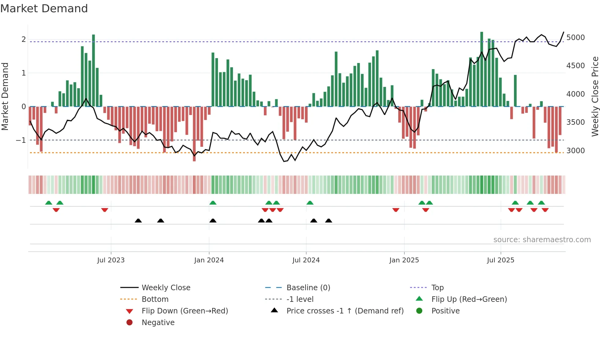 3626 weekly Market Demand chart
