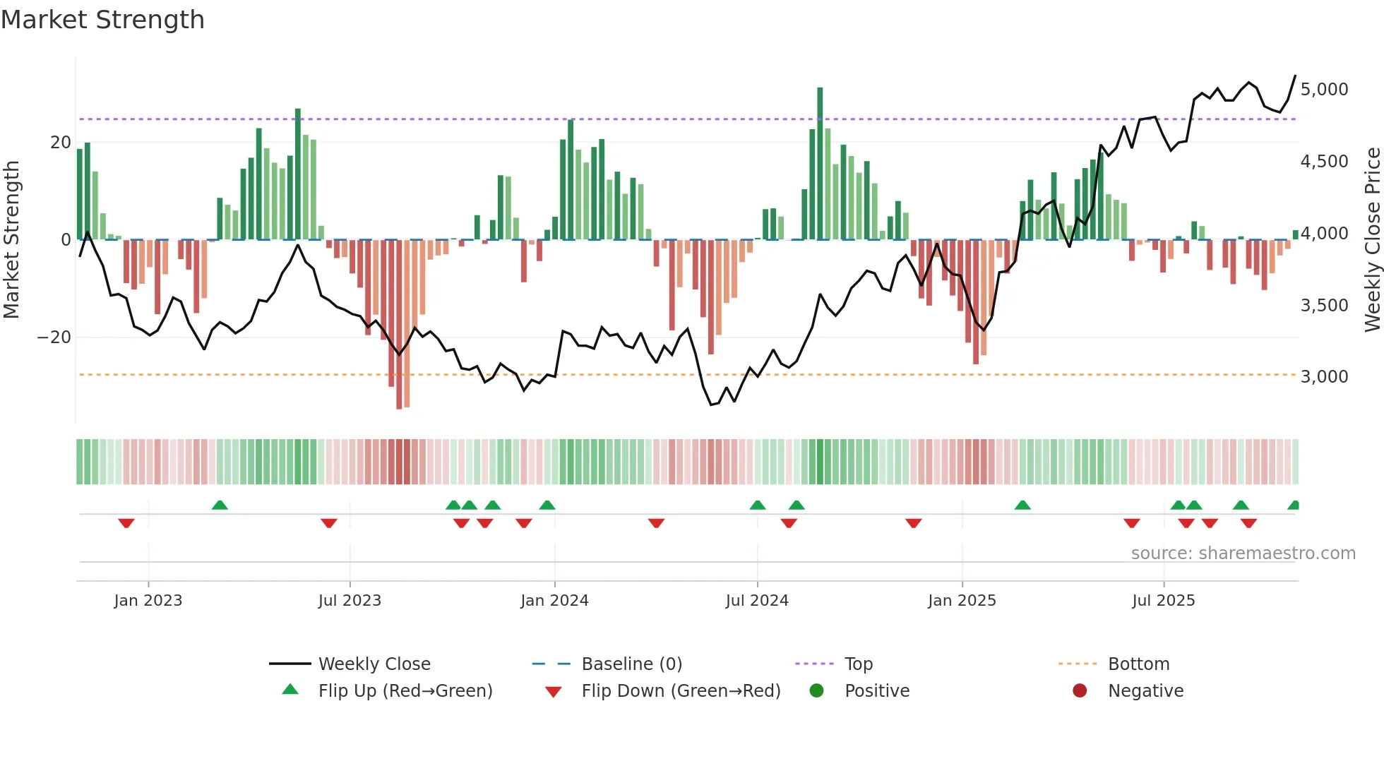 3626 weekly Market Strength chart