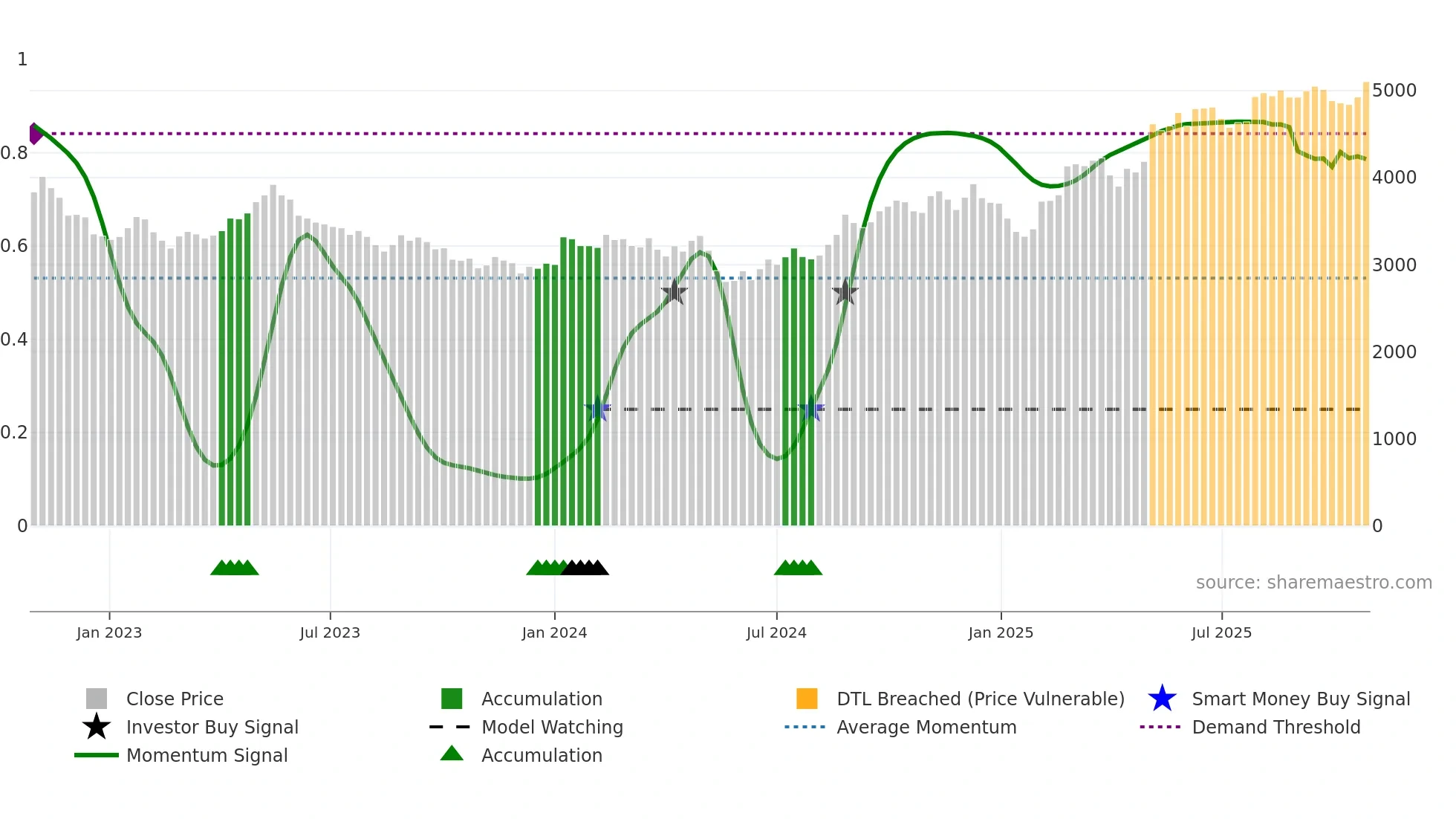 3626 weekly Smart Money chart